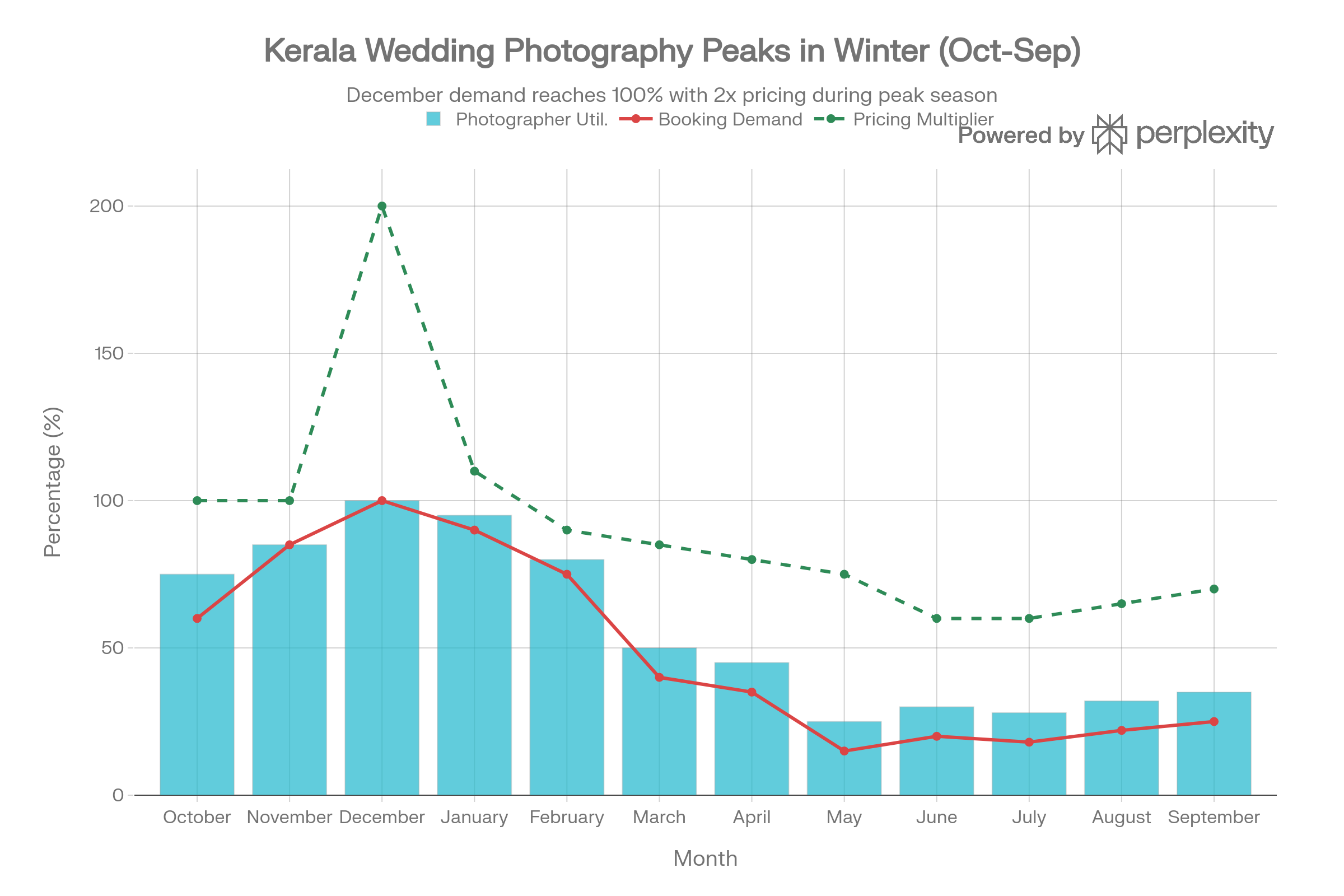 The 2026 Kerala Wedding Photography Market: A Complete Analysis